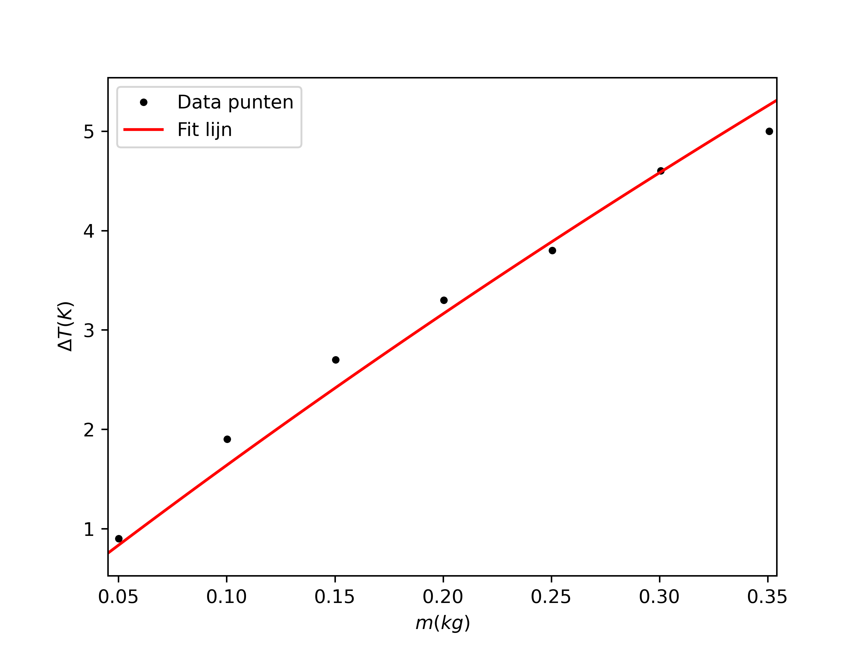Grafiek met op de verticale as de temperatuurverandering ΔT en op de horizontale as het aantal gewichten m van het onbekende materiaal. Uit de curvefit komt een soortelijke warmte van 476.7 J/kgK.